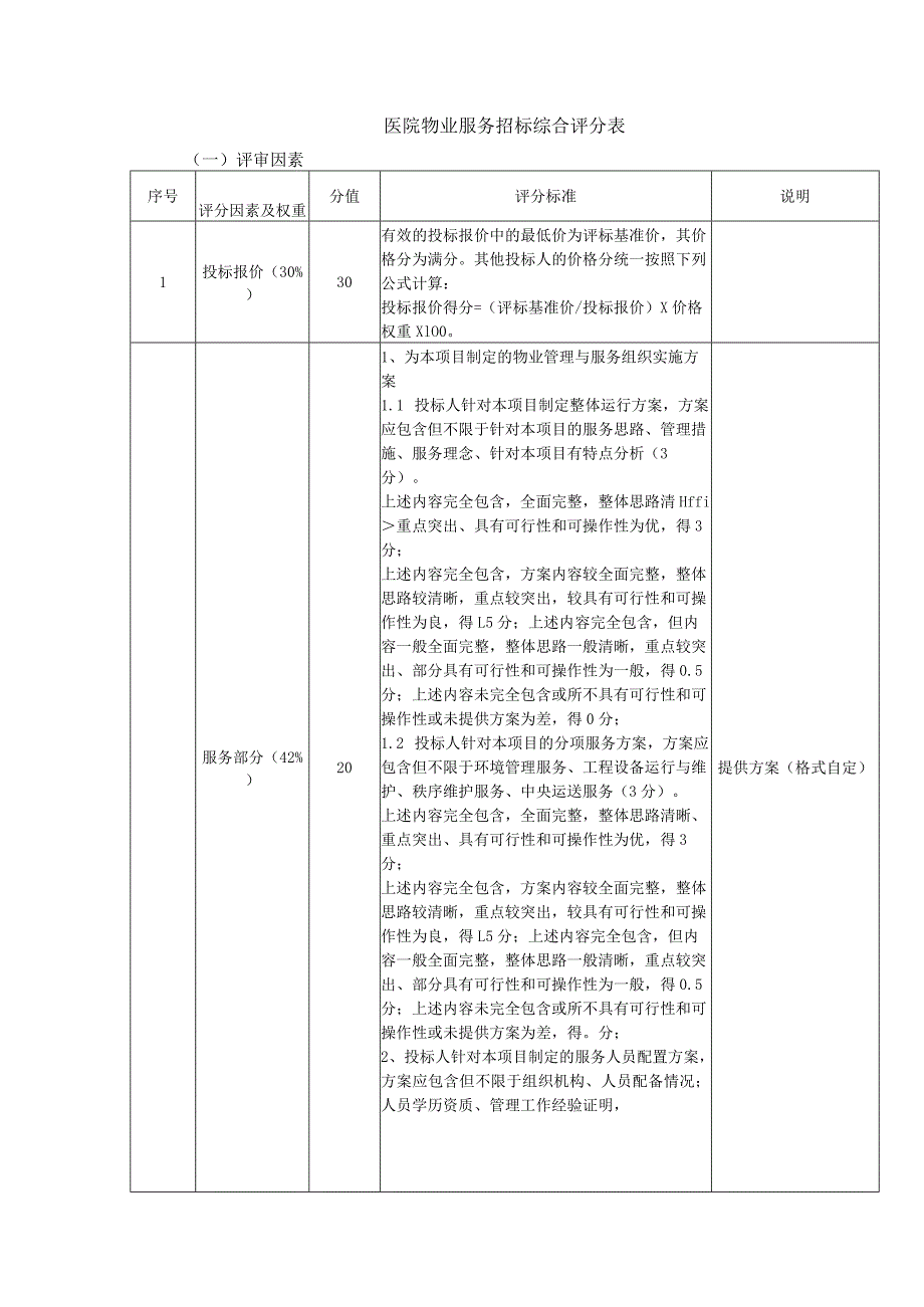 医院物业服务招标综合评分表.docx_第1页