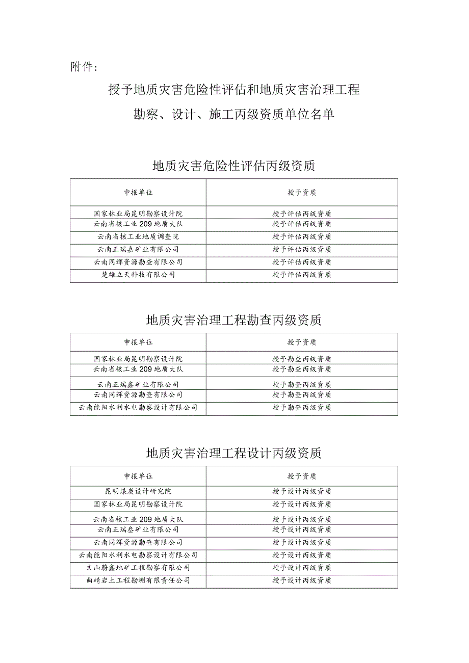 云南省国土资源厅关于批准第五批地质灾害危险性评估和地质.docx_第2页