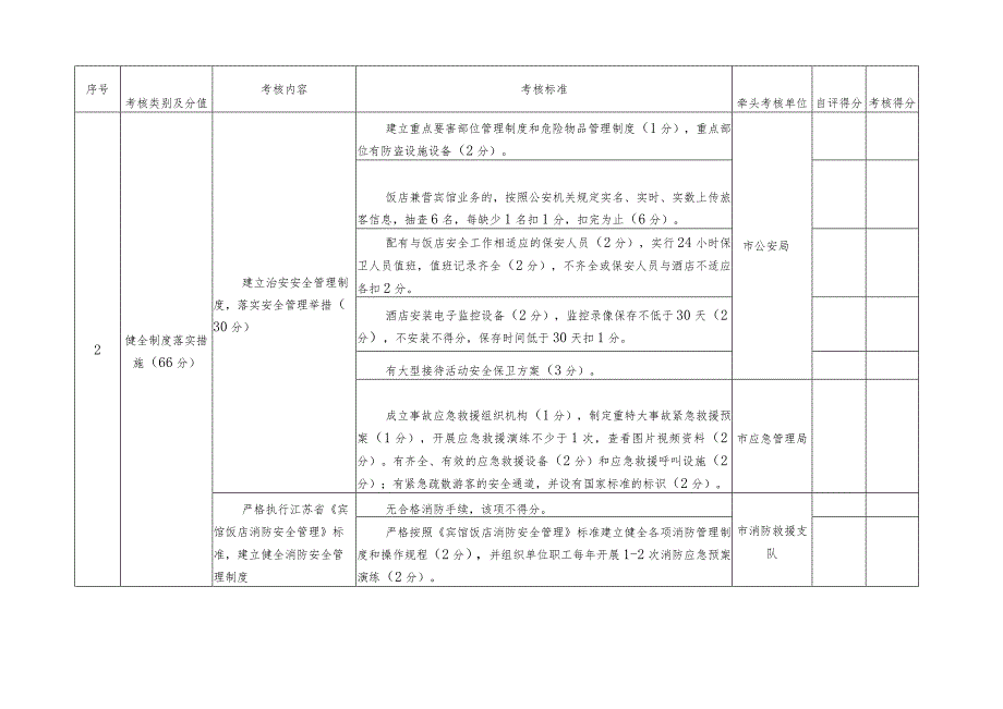 市“平安饭店”创建考核细则评分表.docx_第2页