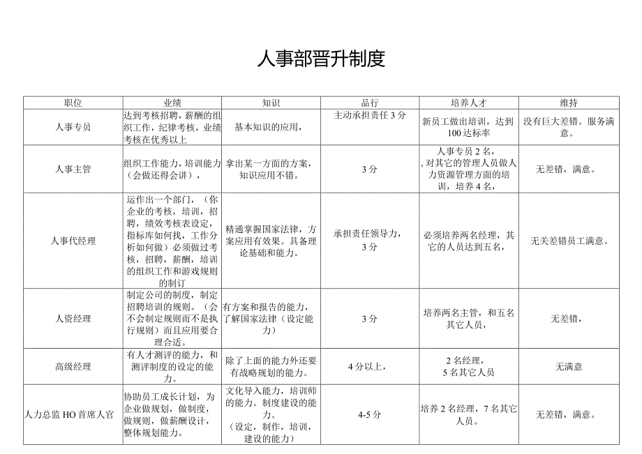 人事部晋升制度.docx_第1页