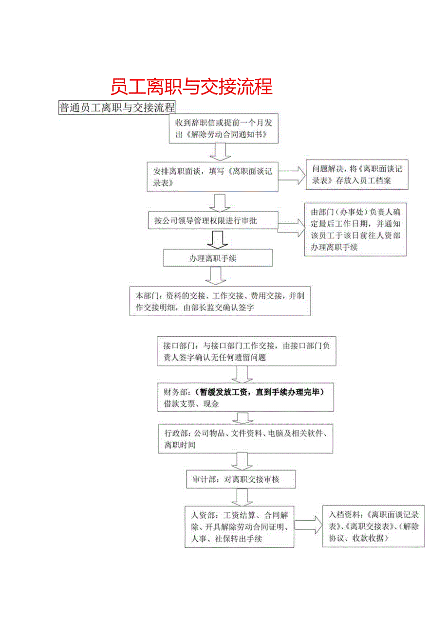 员工离职与交接流程.docx_第1页