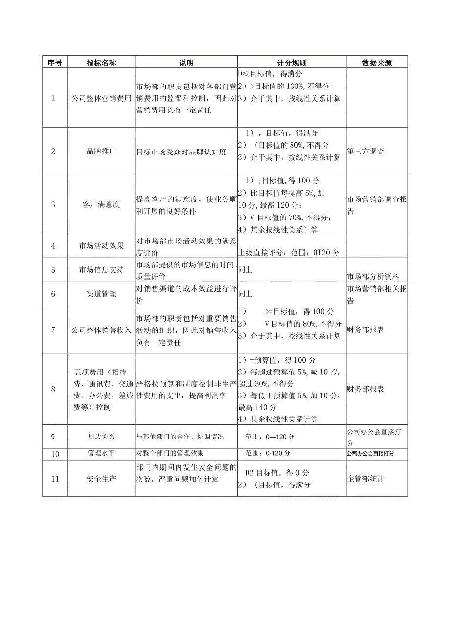 市场部关键业绩指标汇总.docx_第2页