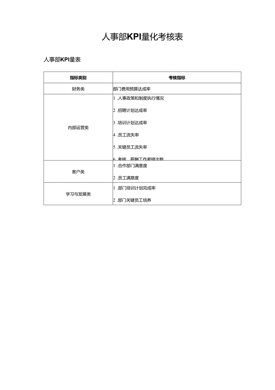 人事部KPI量化考核表.docx_第1页