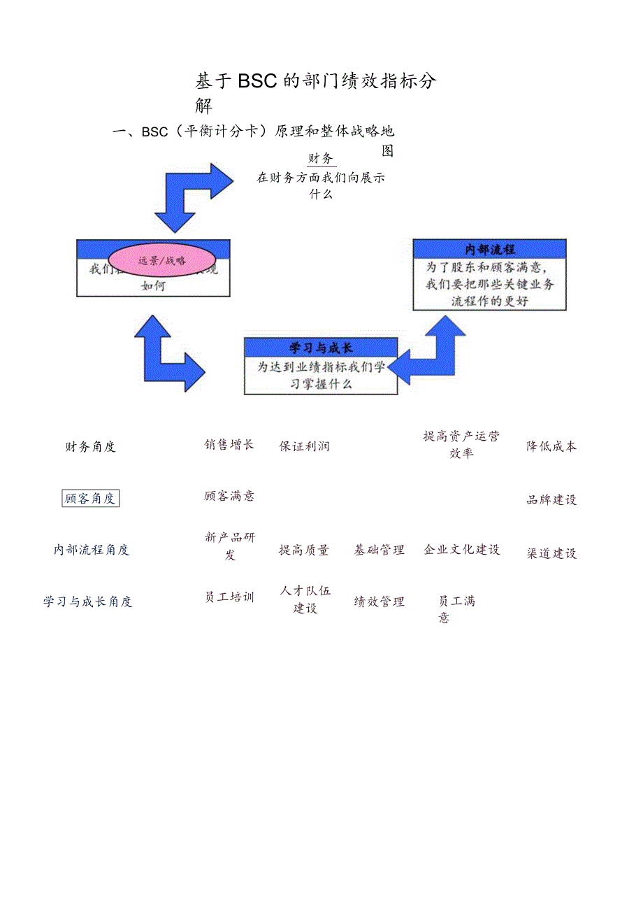 基于BSC的部门绩效指标分解.docx_第1页