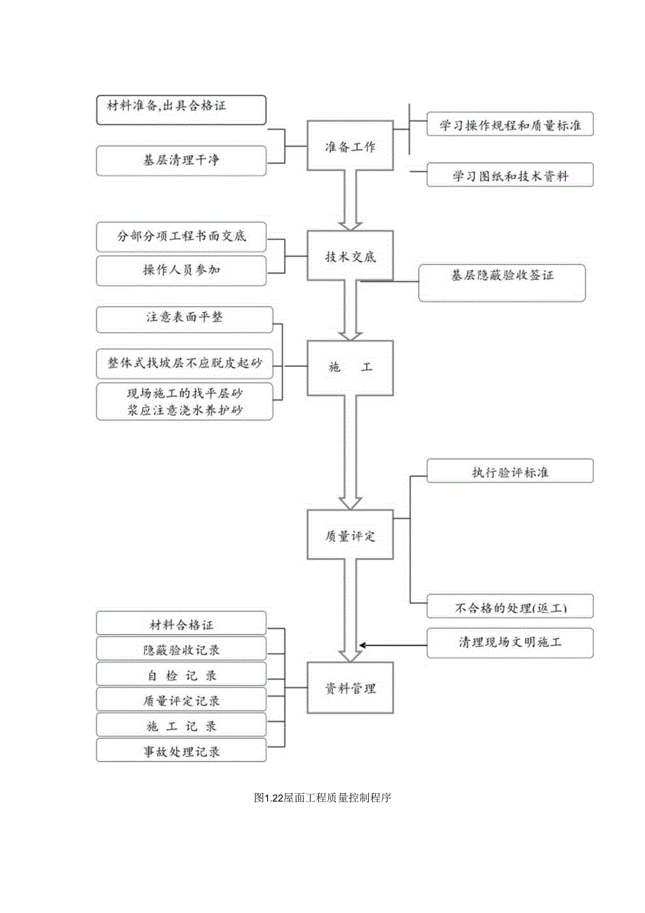 屋面工程质量控制程序工程文档范本.docx_第1页