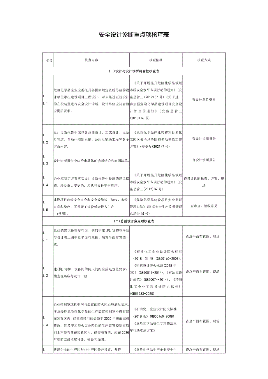 安全设计诊断重点项核查表.docx_第1页