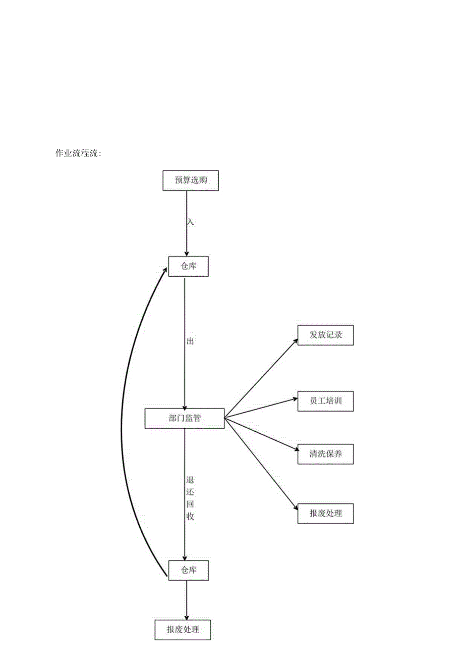 周转物料管理规定仓库周转箱、物料盒、保鲜膜管理办法.docx_第3页