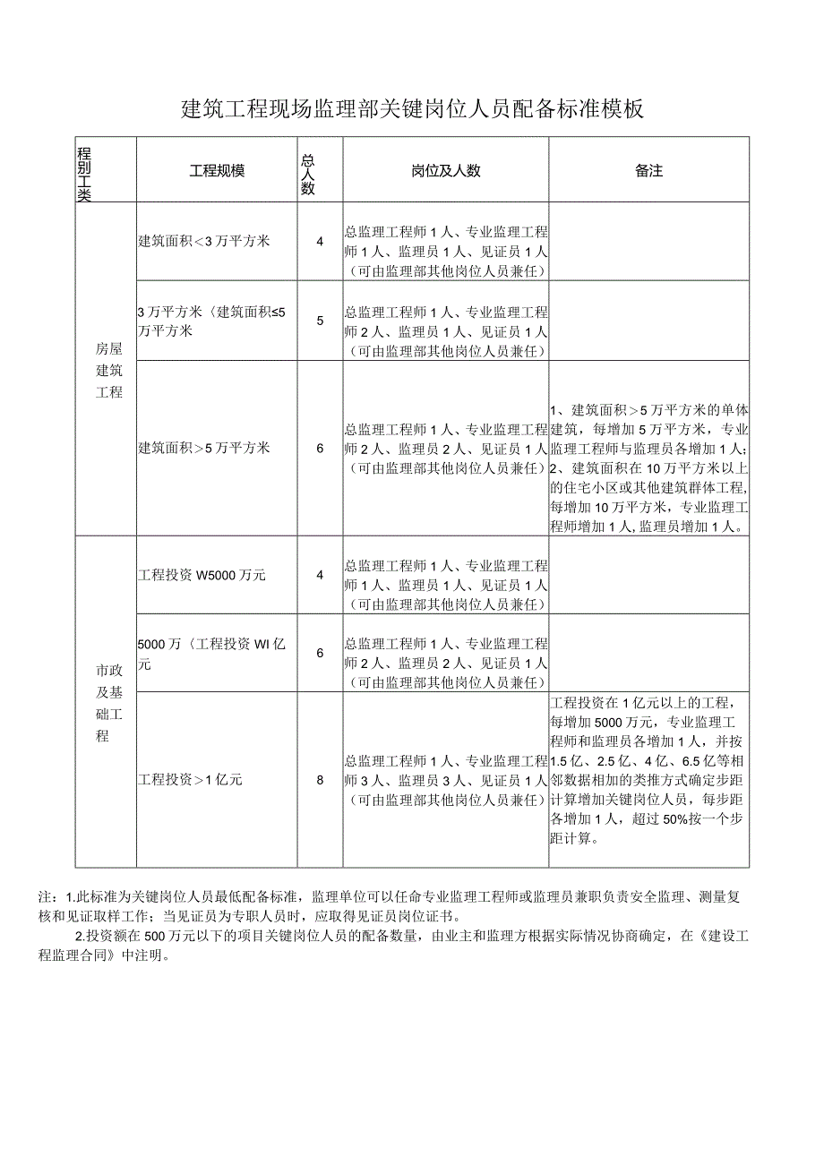 建筑工程现场监理部关键岗位人员配备标准模板.docx_第1页