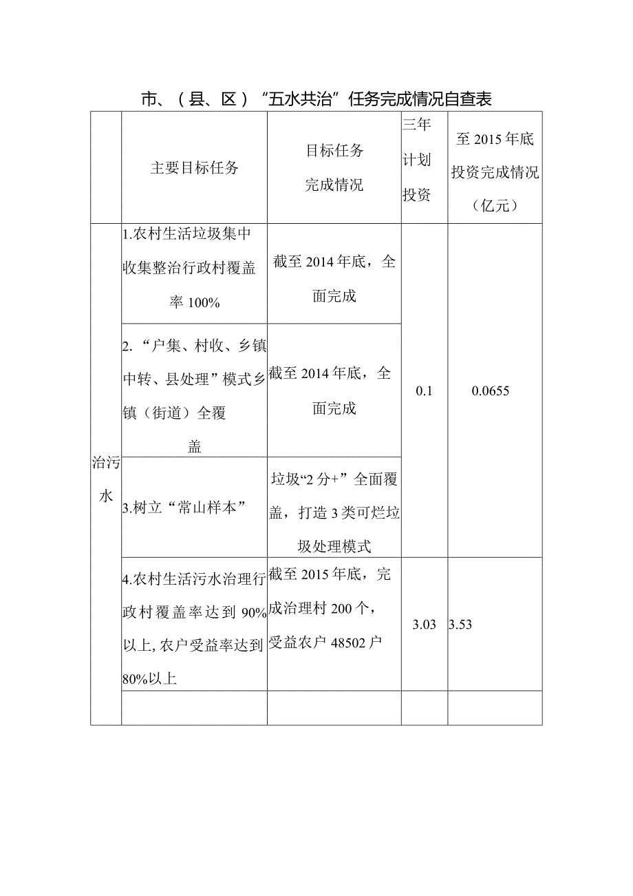 常山县“五水共治”任务完成情况自查表（20160115农办）.docx_第1页