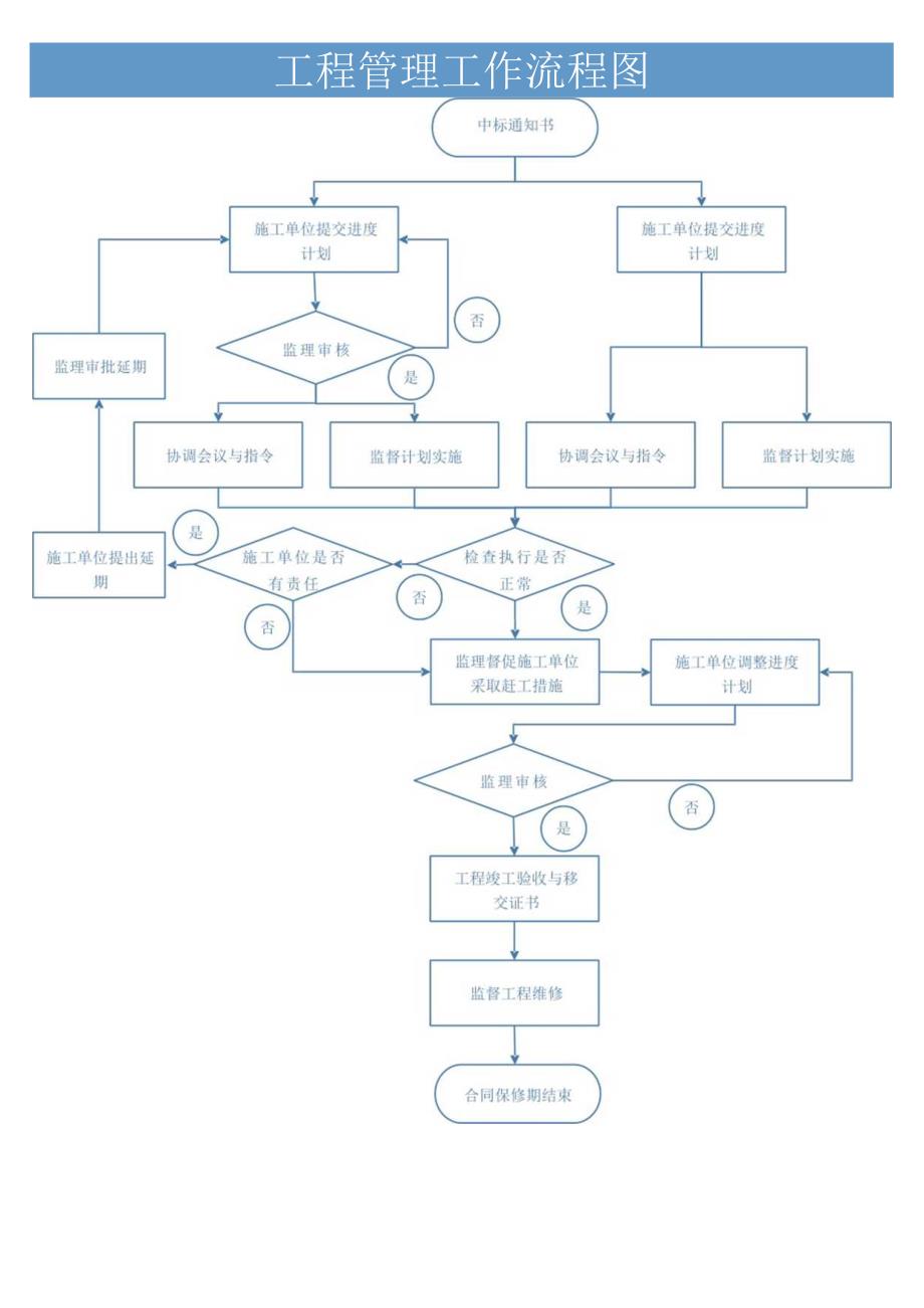 工程管理工作流程图.docx_第1页