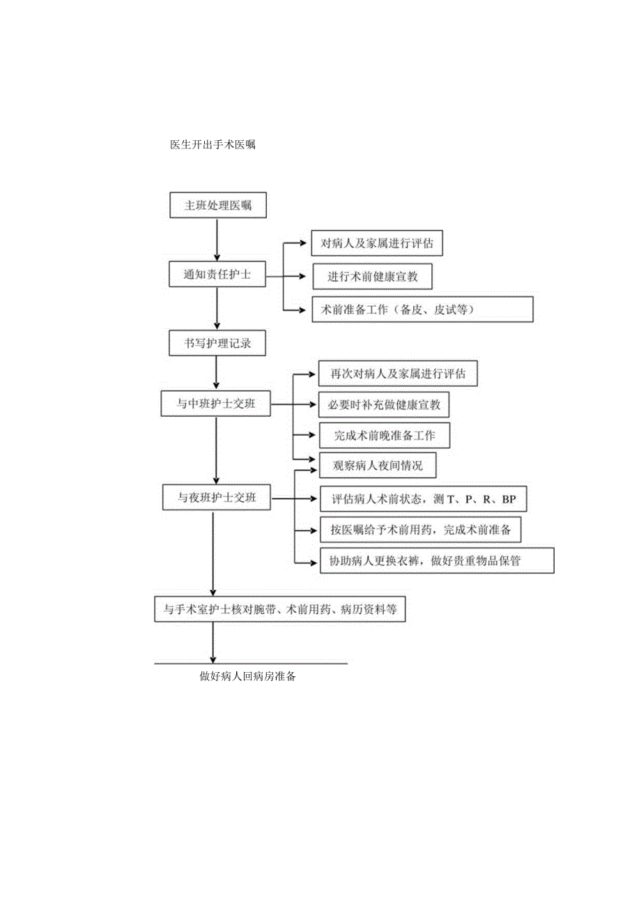 围手术期护理常规、评估制度和处理流程.docx_第2页