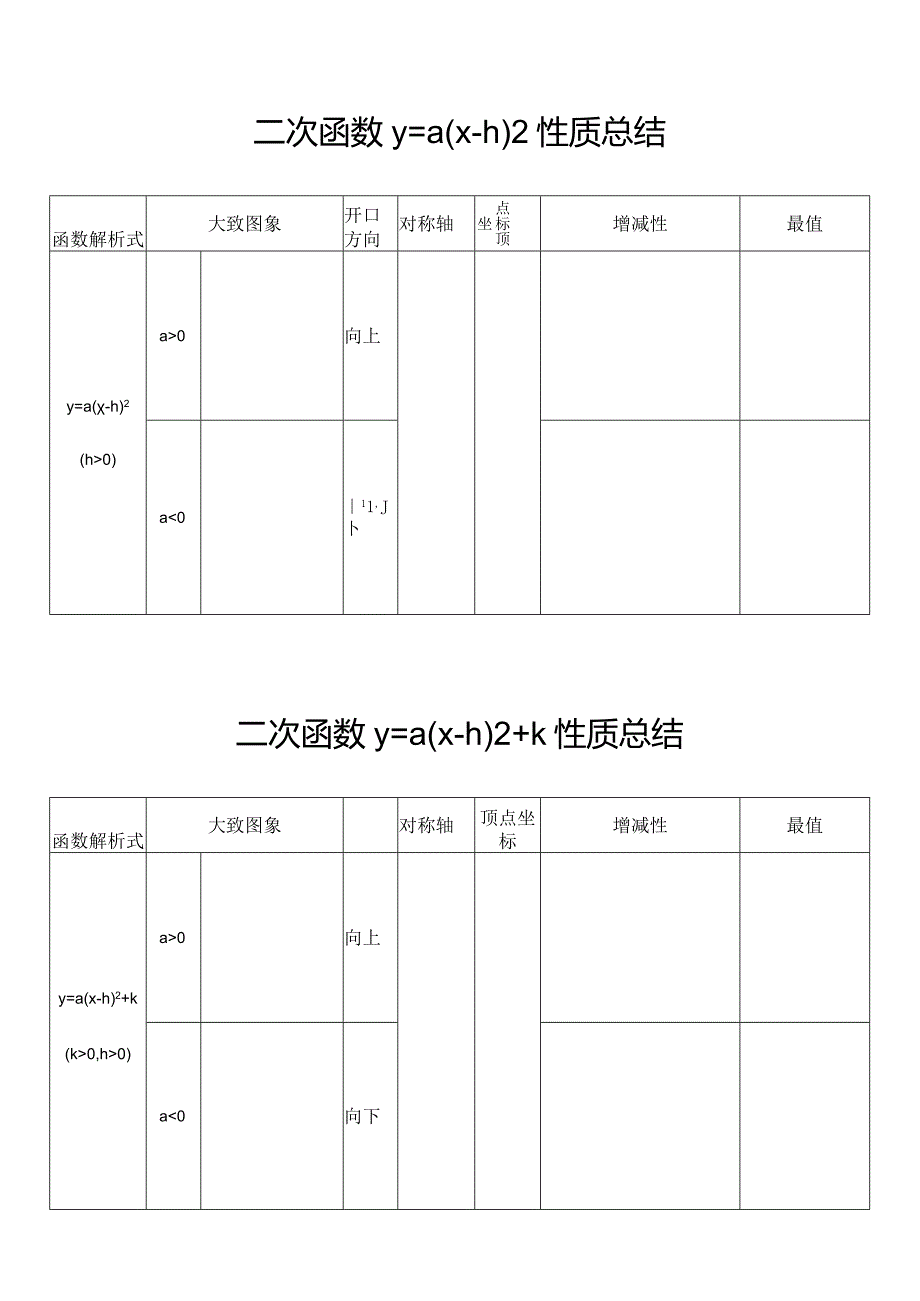 各类二次函数性质总结（空表）.docx_第2页