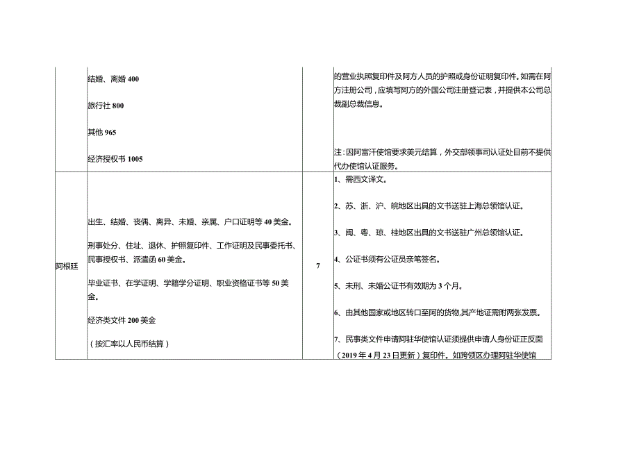 外国驻华使馆（代表处）领事认证规定汇编（2021年4月13日.docx_第2页