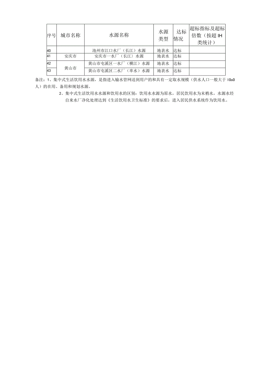 安徽省地级城市集中式生活饮用水水源水质状况（2023年2月）.docx_第3页