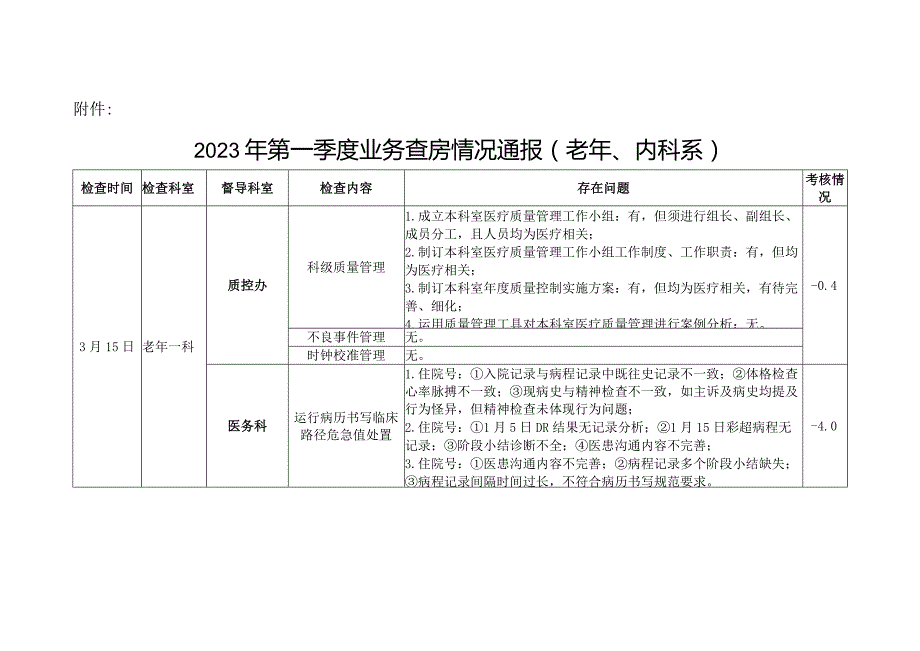 医院2023年第一季度业务查房情况通报（老年、内科系）模板.docx_第2页