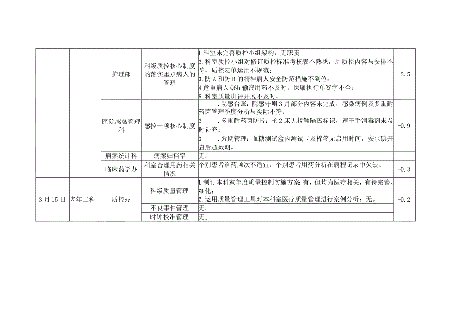 医院2023年第一季度业务查房情况通报（老年、内科系）模板.docx_第3页