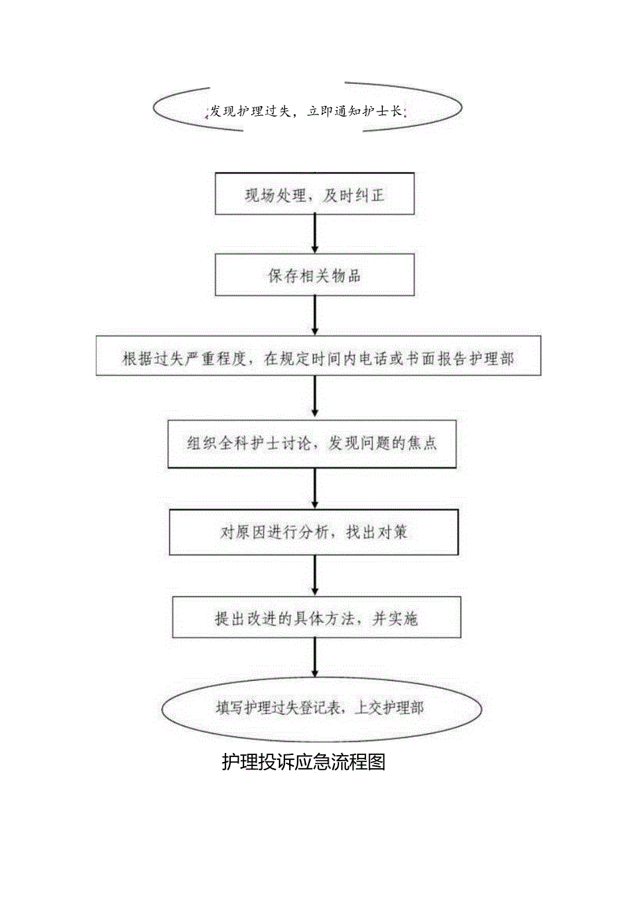 优质医养结合示范中心创建资料：医疗安全管理应急预案流程图.docx_第3页