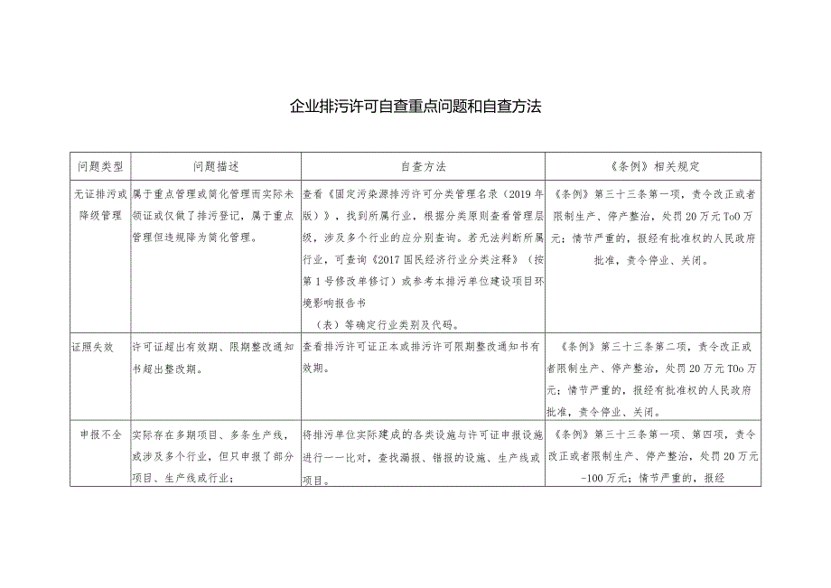 企业排污许可自查重点问题和自查方法.docx_第1页