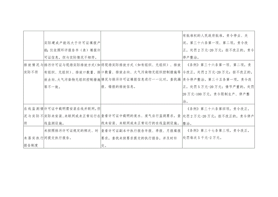 企业排污许可自查重点问题和自查方法.docx_第2页