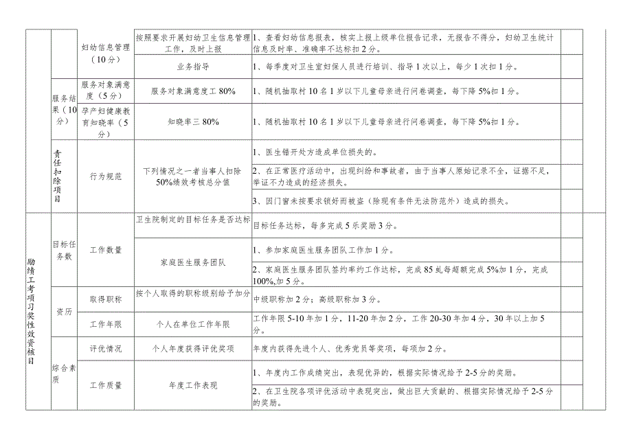 医院基本公卫科孕产妇健康管理服务绩效考核标准、考核明细.docx_第2页