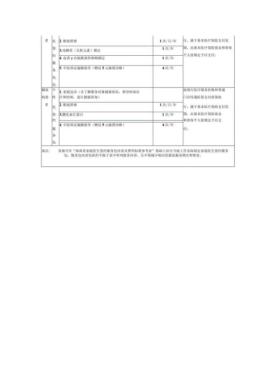 家庭医生签约服务包内容及费用标准参考表1-2-5.docx_第2页