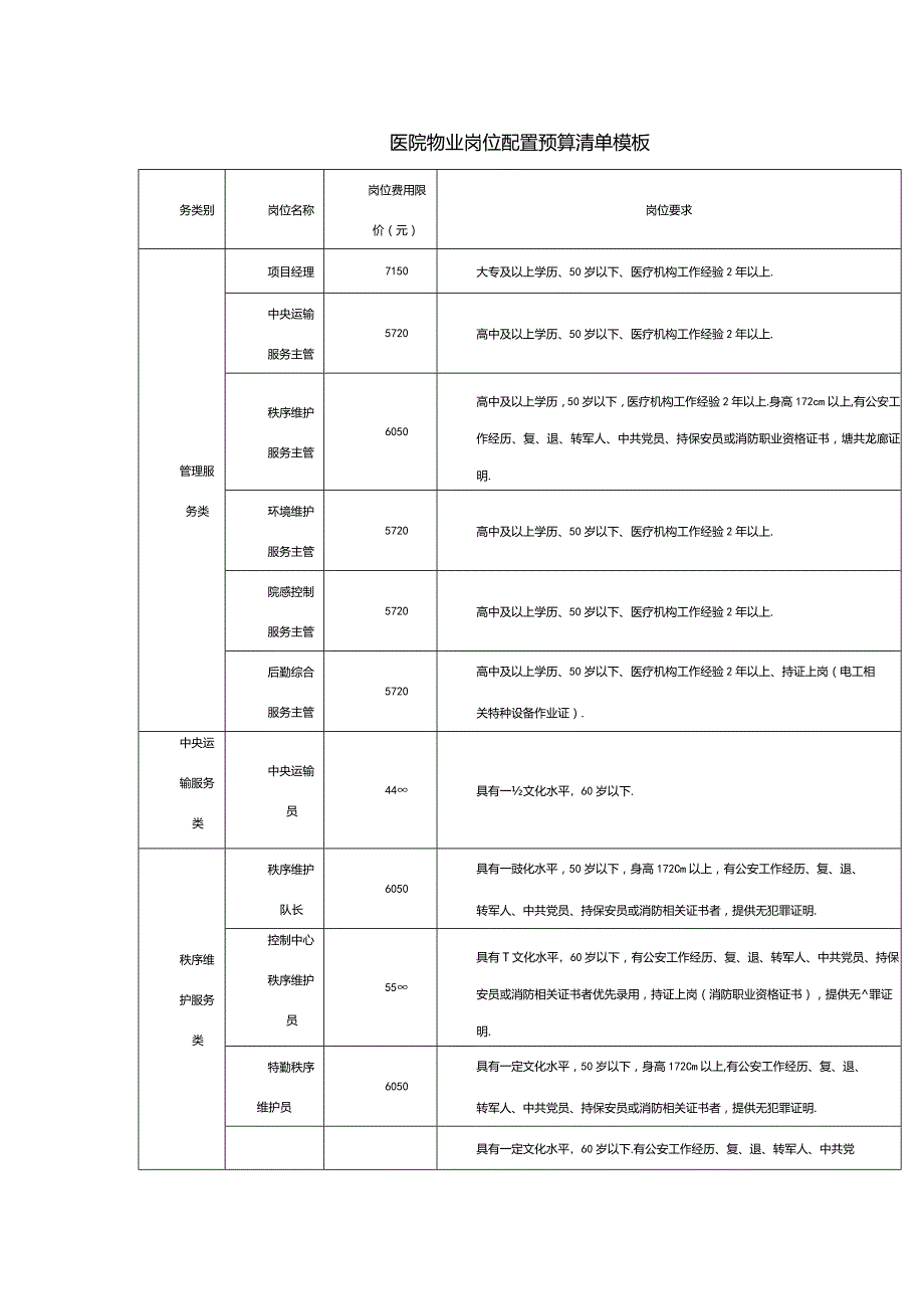 医院物业岗位配置预算清单模板.docx_第1页