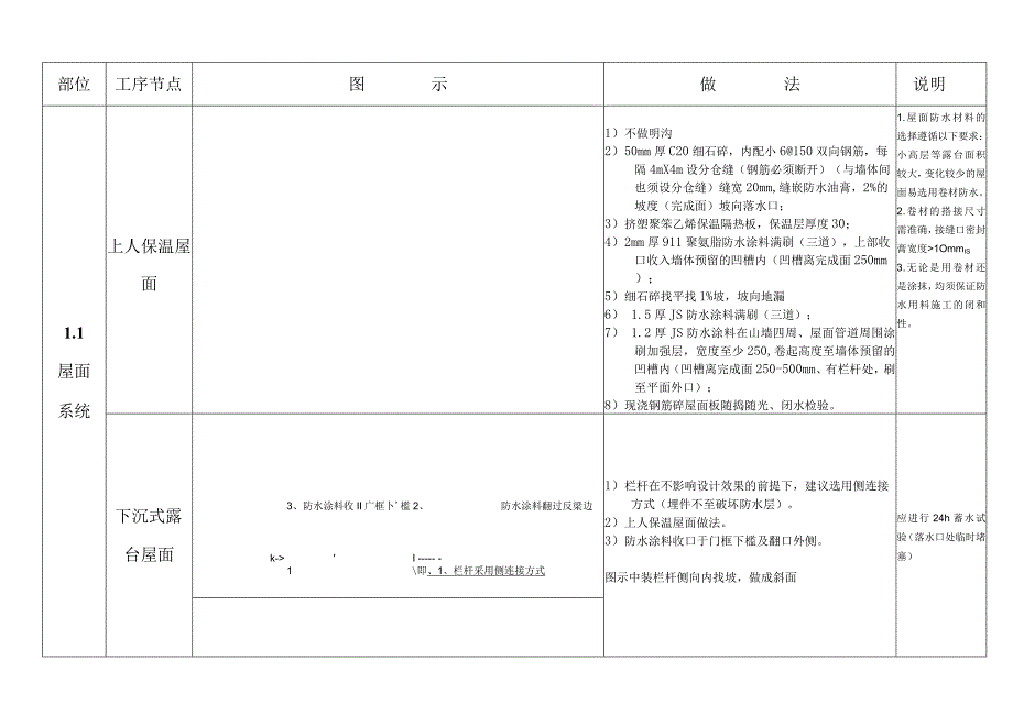 工程规范和技术要求-建筑做法和交房标准.docx_第3页