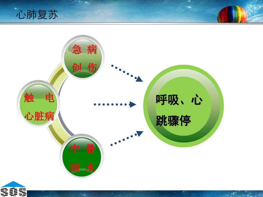 心肺复苏幻灯片.ppt_第3页