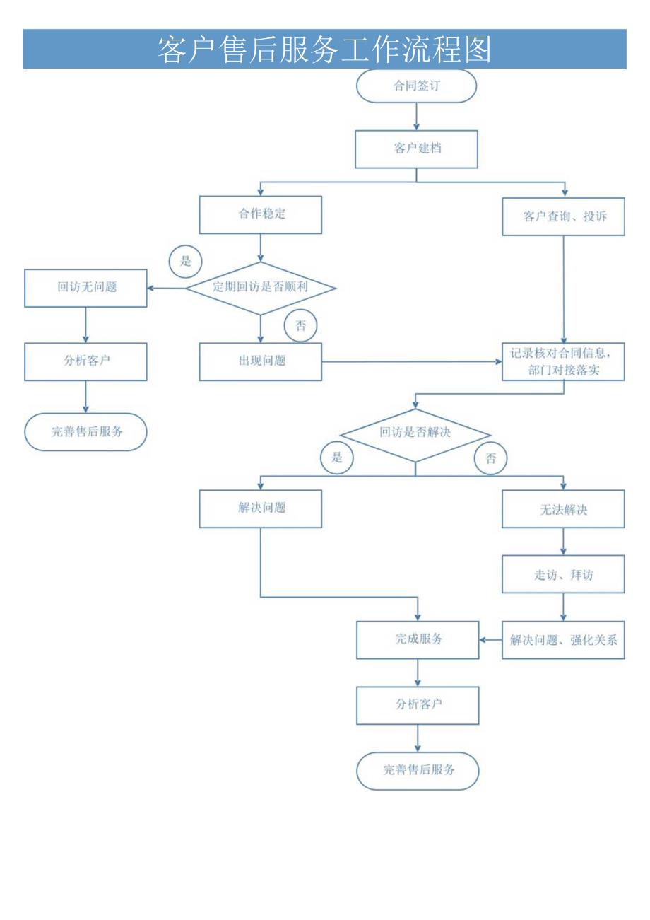 客户售后服务工作流程图.docx_第1页