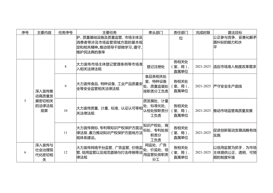 市场监督管理局法治宣传教育第八个五年规划目标任务分.docx_第2页