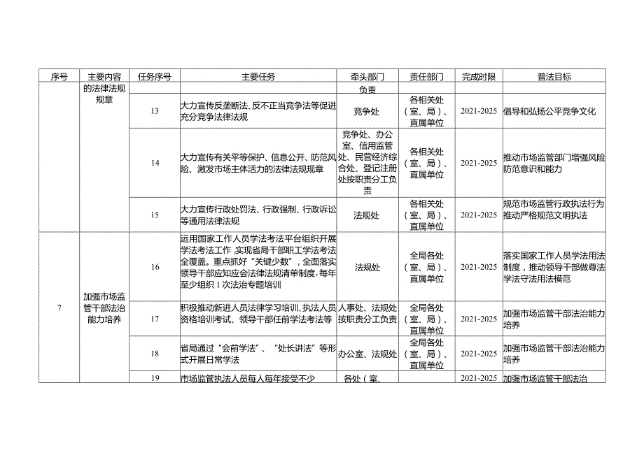 市场监督管理局法治宣传教育第八个五年规划目标任务分.docx_第3页