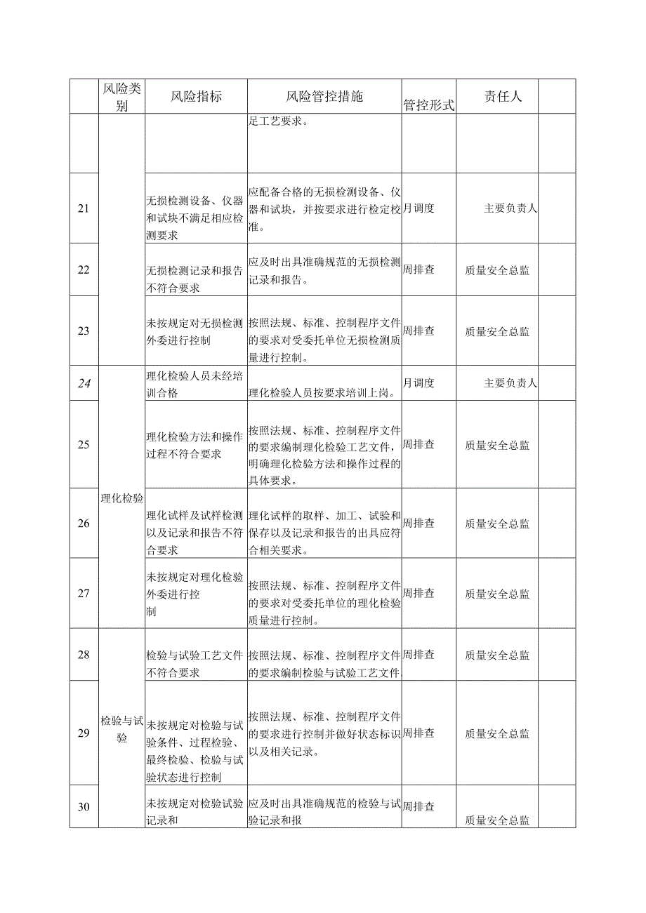 大型游乐设施生产单位质量安全风险管控清单-(安装、修理).docx_第3页