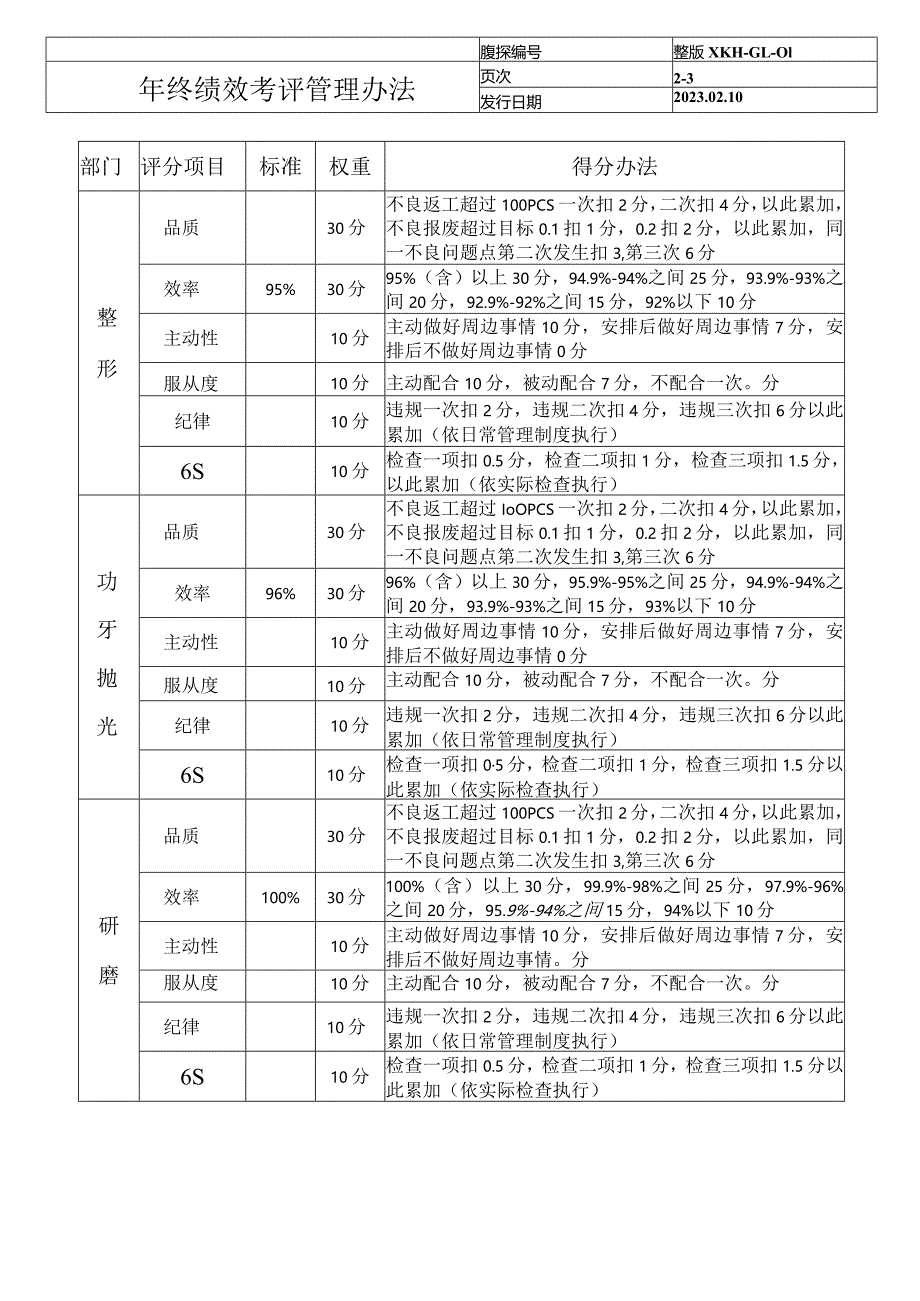 年终绩效考核管理办法1.docx_第3页