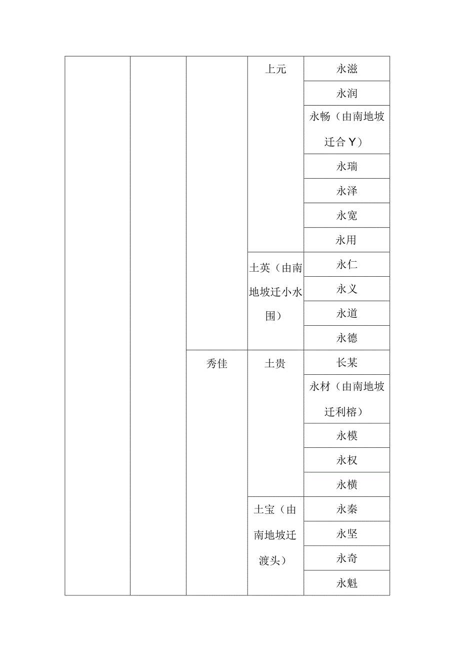 化州南地坡林氏一至五世世系表.docx_第2页