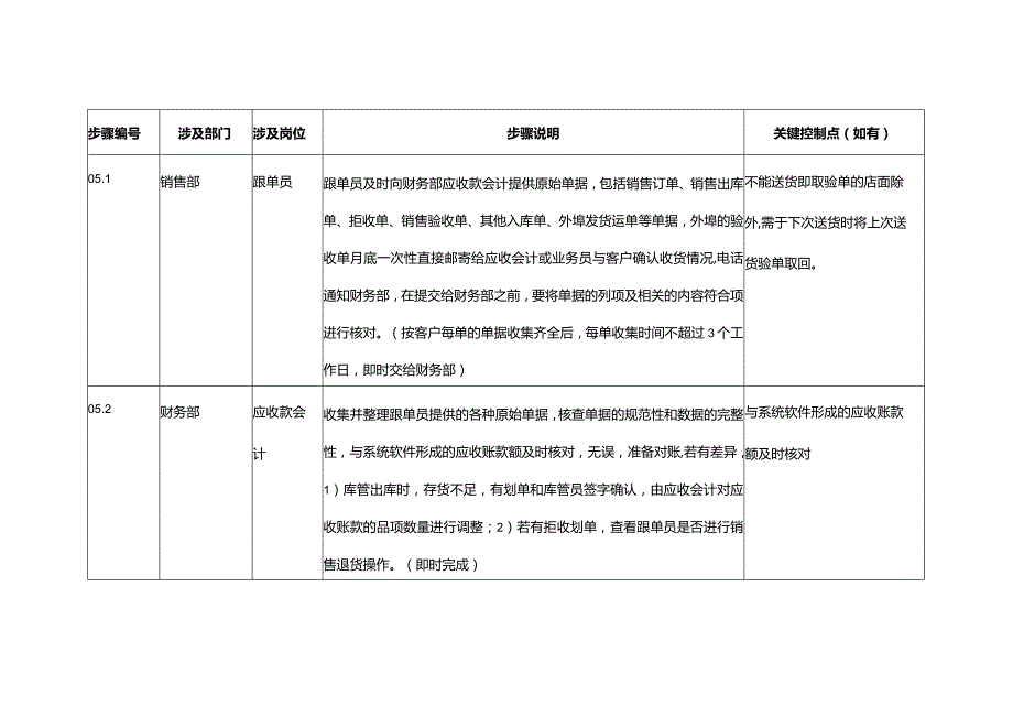 公司财务部应收款处理流程.docx_第2页