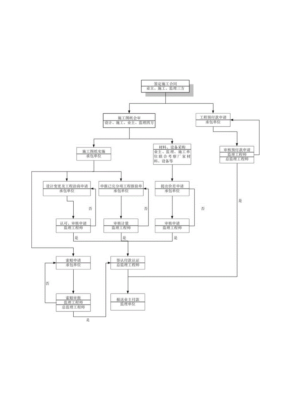 工程监理工作程序流程图通用.docx_第2页