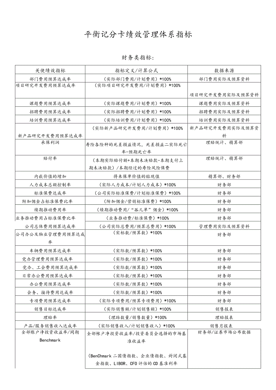 平衡记分卡绩效管理体系指标.docx_第1页