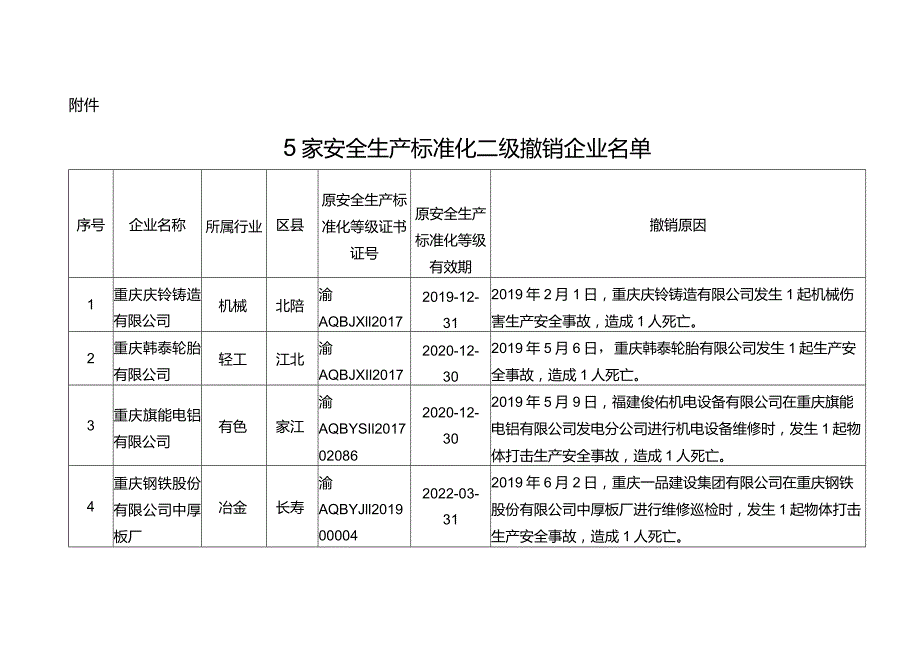 市应急局通告2019年第2号关于撤销重庆庆铃铸造有限公司等5家企业安全生产标准化二级达标等级的通告.docx_第2页