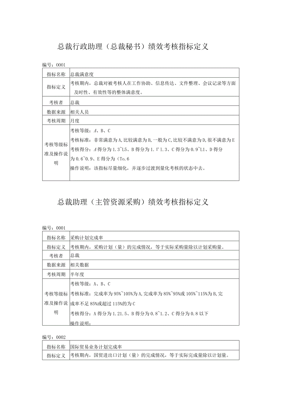 总裁各分管助理职位指标库.docx_第2页