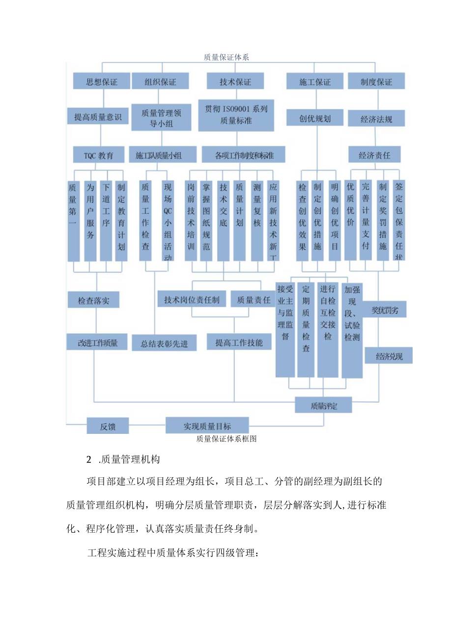 工程施工质量控制及保证措施14.docx_第2页