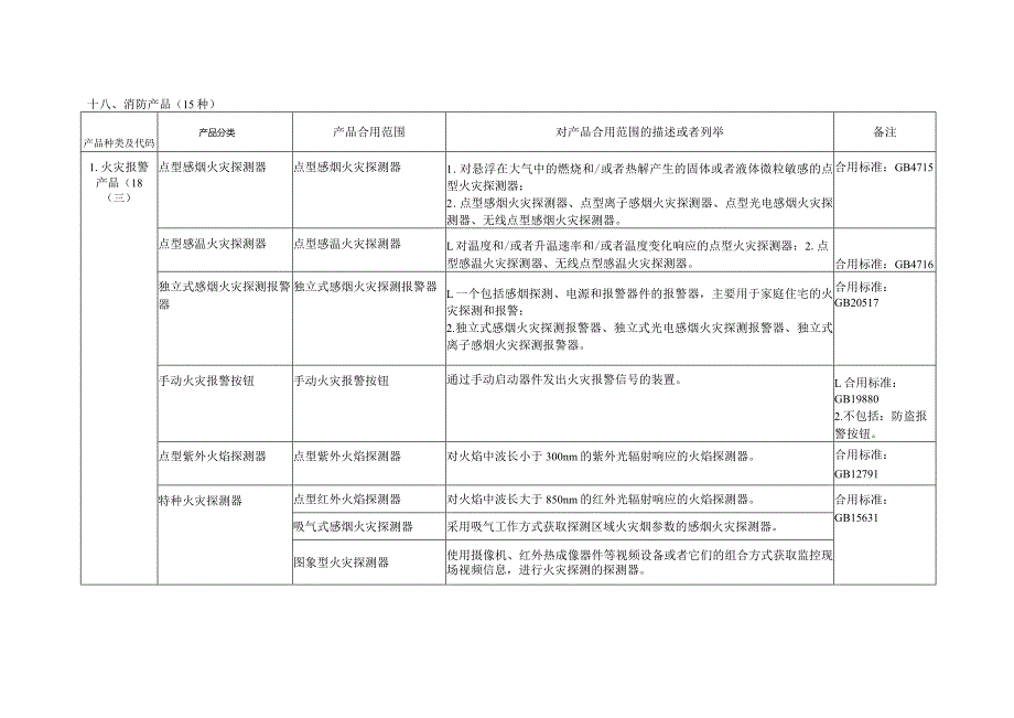 我国实行强制性产品认证的消防产品目录.docx_第1页