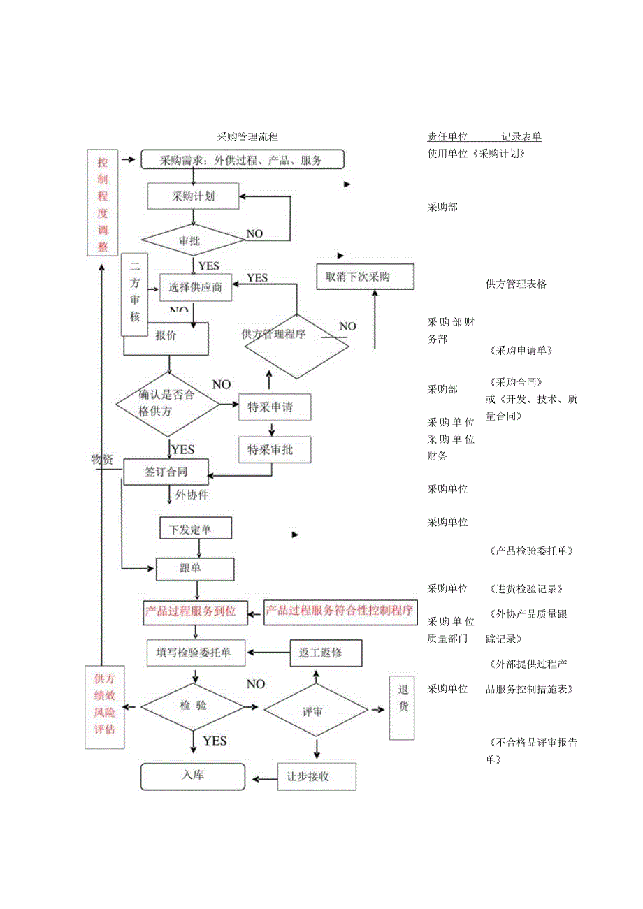 外部提供过程产品服务控制程序.docx_第2页