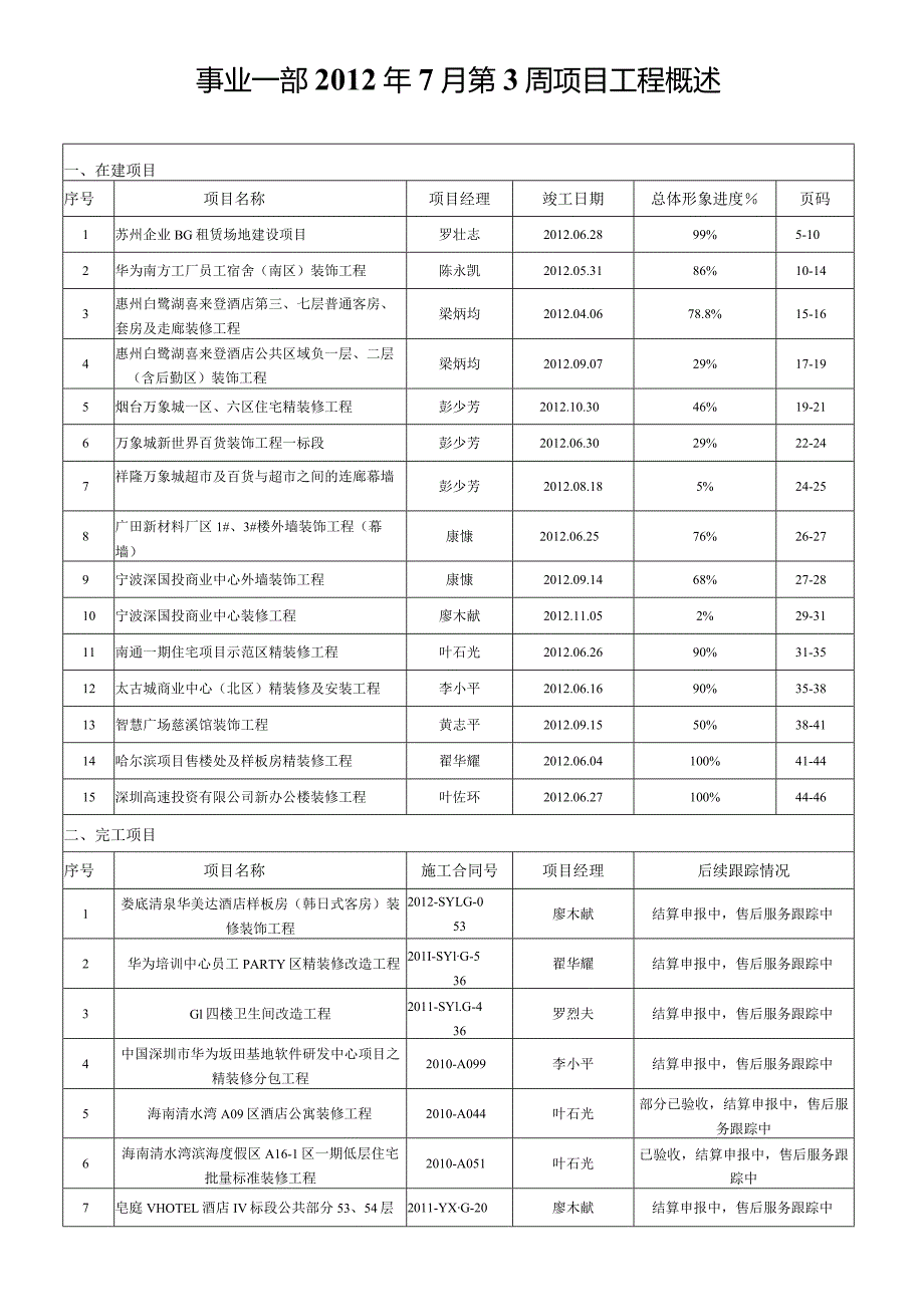 【装饰装修】事业一部在建项目工程简报（2012年度7月第3周）.docx_第2页