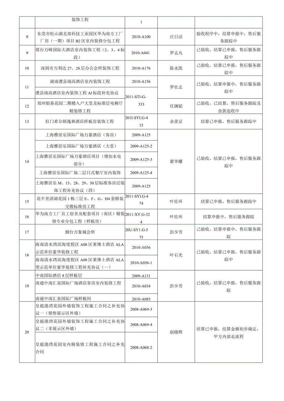 【装饰装修】事业一部在建项目工程简报（2012年度7月第3周）.docx_第3页