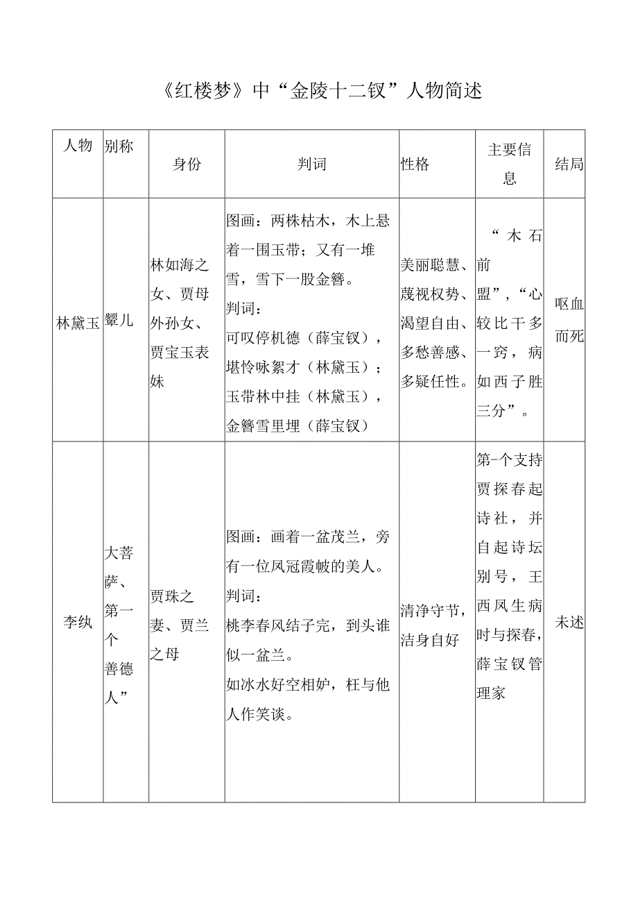 《红楼梦》中“金陵十二钗”人物简述.docx_第1页