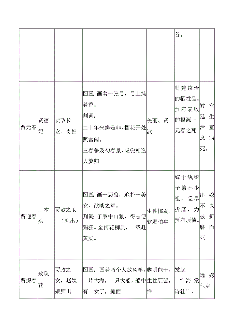 《红楼梦》中“金陵十二钗”人物简述.docx_第2页