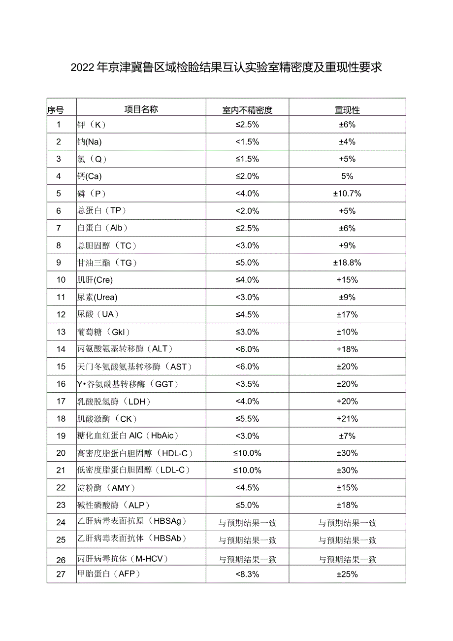 2022年京津冀鲁区域检验结果互认实验室精密度及重现性要求.docx_第1页