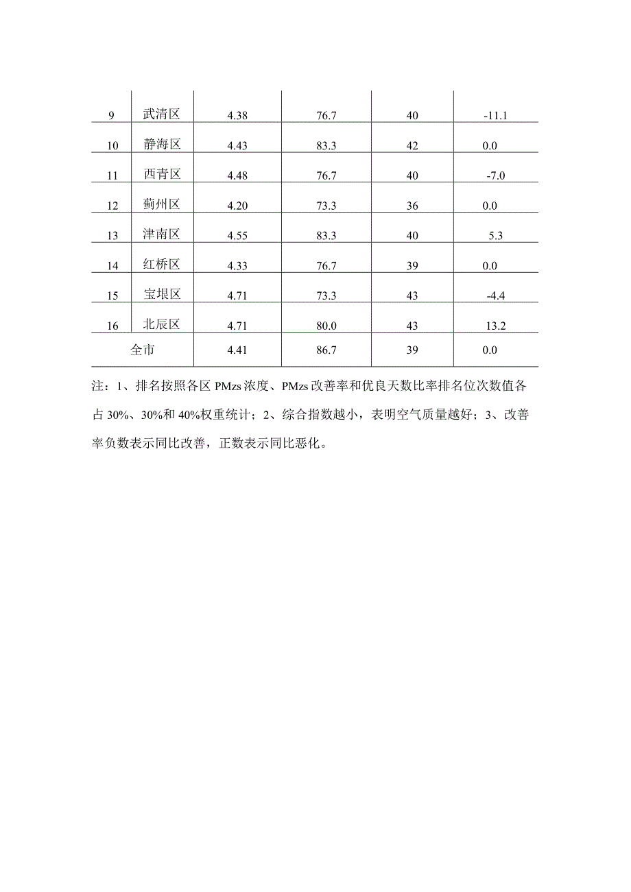 2022年4月天津市环境空气质量月报.docx_第2页