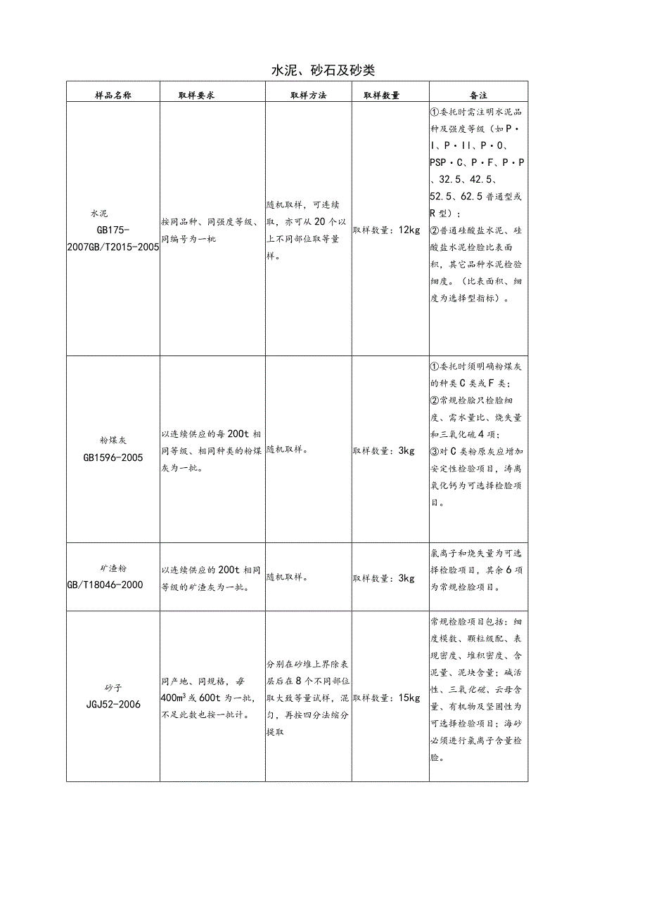 【装饰装修】水泥、砂石及砼类.docx_第1页