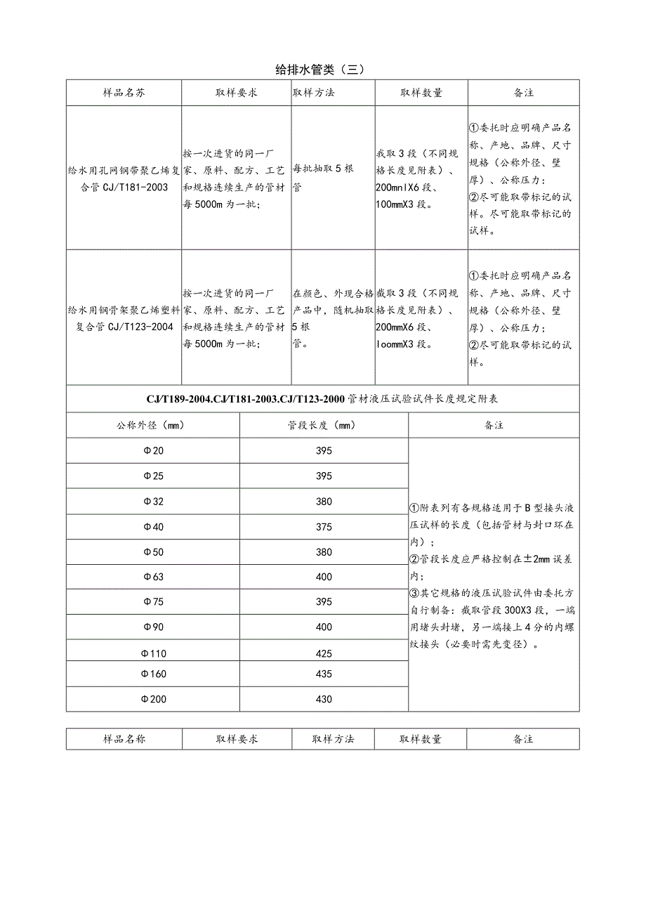 【装饰装修】给排水管类(三).docx_第1页